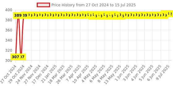 moglix.com Tucasa Bulb Shape Blue String Light, DW-160 tucasa Price History Graph from 27 Oct 2024 to 15 Jul 2025
