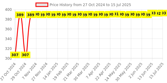 moglix.com Tucasa Bulb Shape Peach String Light, DW-161 tucasa Price History Graph from 27 Oct 2024 to 15 Jul 2025