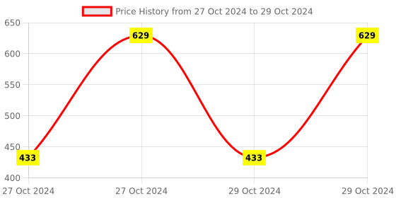 moglix.com Tucasa Bullet Shape Multi Colour String Light, DW-181 tucasa Price History Graph from 27 Oct 2024 to 29 Oct 2024