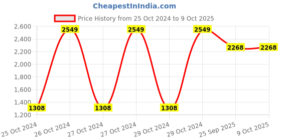 moglix.com Tucasa Ceramic Table Lamp with Beigh Cotton Shade, PI-J-2 tucasa Price History Graph from 25 Oct 2024 to 8 Oct 2025