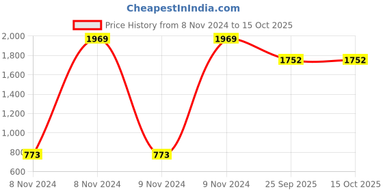 moglix.com Tucasa Circular Red Floor Lamp, LG-687 tucasa Price History Graph from 8 Nov 2024 to 15 Oct 2025