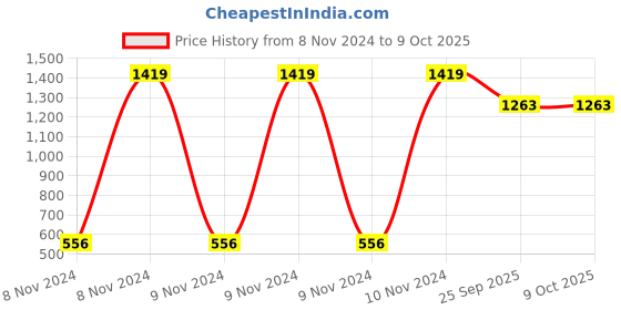 moglix.com Tucasa Circular Red Table Lamp, LG-693 tucasa Price History Graph from 8 Nov 2024 to 9 Oct 2025
