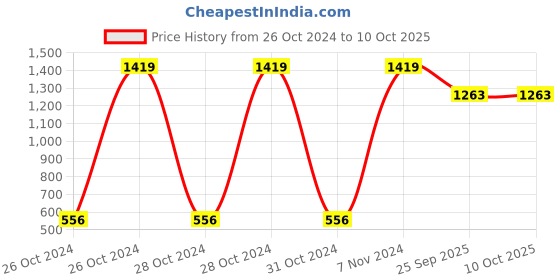 moglix.com Tucasa Circular Split Orange Table Lamp, LG-692 tucasa Price History Graph from 26 Oct 2024 to 9 Oct 2025
