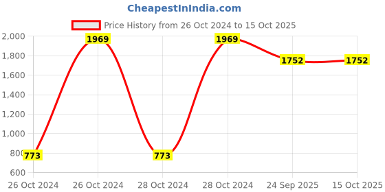 moglix.com Tucasa Circular Split Red Floor Lamp, LG-985 tucasa Price History Graph from 26 Oct 2024 to 14 Oct 2025