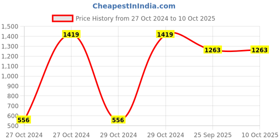 moglix.com Tucasa Circular Split Red Table Lamp, LG-691 tucasa Price History Graph from 27 Oct 2024 to 9 Oct 2025