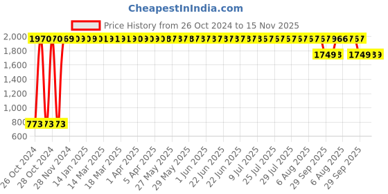 moglix.com Tucasa Classic White Lamp with Off White &a; Golden Shade, LG-730 tucasa Price History Graph from 26 Oct 2024 to 15 Nov 2025