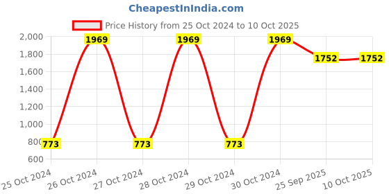 moglix.com Tucasa Classic White Lamp with Red Shade, LG-721 tucasa Price History Graph from 25 Oct 2024 to 10 Oct 2025