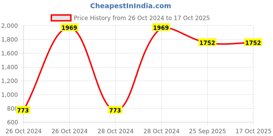 moglix.com Tucasa Classic White Lamp with Zebra Shade, LG-725 tucasa Price History Graph from 26 Oct 2024 to 16 Oct 2025