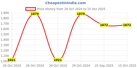 moglix.com Tucasa Classic Wooden Table Lamp with Tripe Shade, LG-772 tucasa Price History Graph from 26 Oct 2024 to 14 Oct 2025