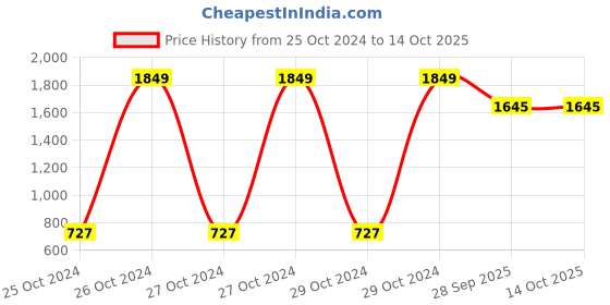 moglix.com Tucasa Contemporary Table Lamp with Red Circle Shade, LG-737 tucasa Price History Graph from 25 Oct 2024 to 14 Oct 2025