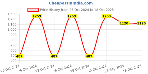 moglix.com Tucasa D Shape SS Bathroom Light with Translucent Glass Shade, bl-10 tucasa Price History Graph from 26 Oct 2024 to 18 Oct 2025