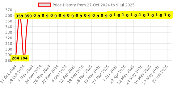 moglix.com Tucasa Diamond Shape Multi Colour String Light, DW-179 tucasa Price History Graph from 27 Oct 2024 to 9 Jul 2025