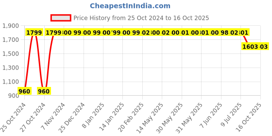 moglix.com Tucasa DW-416 3m Battery Operated Pink LED Copper Wire String Light (Pack of 4) tucasa Price History Graph from 25 Oct 2024 to 16 Oct 2025