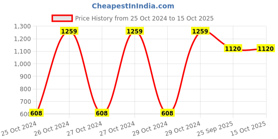 moglix.com Tucasa DW-425 5m Battery Operated Yellow LED Copper Wire String Light (Pack of 2) tucasa Price History Graph from 25 Oct 2024 to 15 Oct 2025