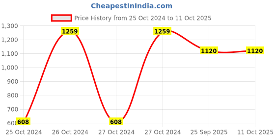 moglix.com Tucasa DW-428 5m Battery Operated Multicolour LED Copper Wire String Light (Pack of 2) tucasa Price History Graph from 25 Oct 2024 to 10 Oct 2025