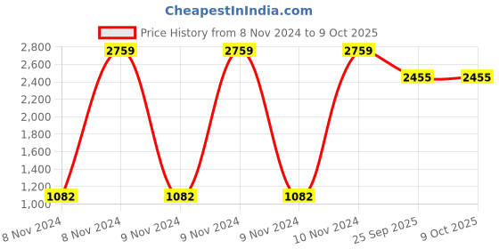 moglix.com Tucasa Flamingo Wooden Table Lamp with Red Check Shade, LG-994 tucasa Price History Graph from 8 Nov 2024 to 8 Oct 2025