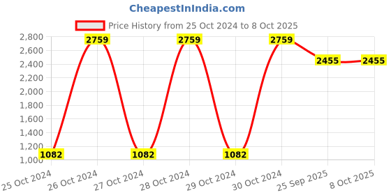 moglix.com Tucasa Flamingo Wooden Table Lamp with Zebra Shade, LG-992 tucasa Price History Graph from 25 Oct 2024 to 8 Oct 2025