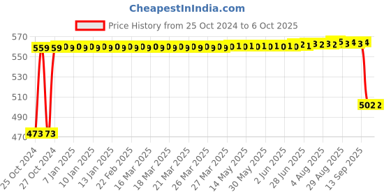 moglix.com Tucasa Flocent Red Big Bulb String Light, DW-172 tucasa Price History Graph from 25 Oct 2024 to 6 Oct 2025