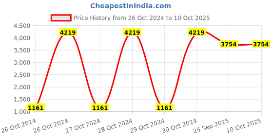 moglix.com Tucasa Floor Lamp with Circular Shade, LG-617, Weight: 1100 g tucasa Price History Graph from 26 Oct 2024 to 9 Oct 2025