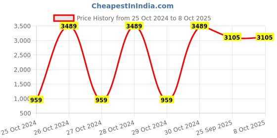 moglix.com Tucasa Floor Lamp with Printed Shade, LG-611, Weight: 1100 g tucasa Price History Graph from 25 Oct 2024 to 8 Oct 2025