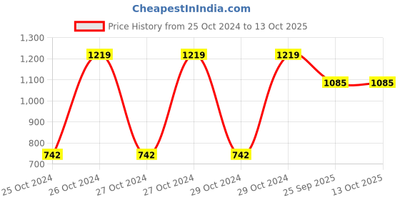 moglix.com Tucasa Florocent Blue LED Ball String Light, DW-341 tucasa Price History Graph from 25 Oct 2024 to 12 Oct 2025