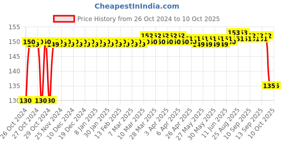 moglix.com Tucasa Golden 14 Deep Om Lamp, DW-349 tucasa Price History Graph from 26 Oct 2024 to 10 Oct 2025