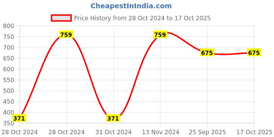 moglix.com Tucasa Golden Diya String Light, DW-165 tucasa Price History Graph from 28 Oct 2024 to 16 Oct 2025