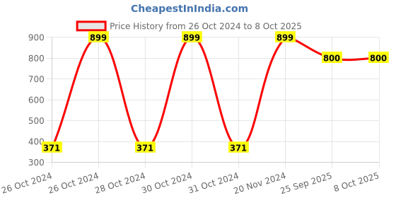 moglix.com Tucasa Green Ball String Light, DW-148 (Pack of 2) tucasa Price History Graph from 26 Oct 2024 to 8 Oct 2025