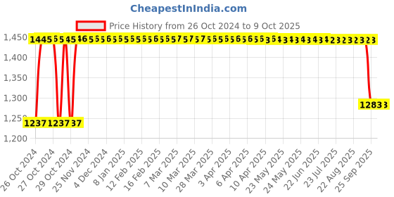 moglix.com Tucasa Green Big Tree Lamp, DW-197 tucasa Price History Graph from 26 Oct 2024 to 8 Oct 2025