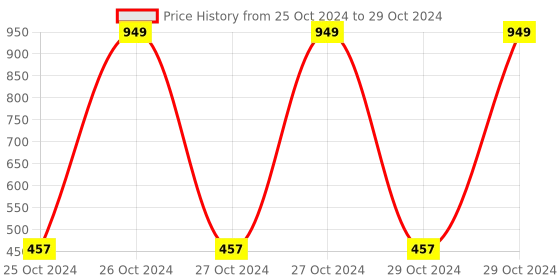 moglix.com Tucasa Green Bug Bulb String Light, DW-276 tucasa Price History Graph from 25 Oct 2024 to 29 Oct 2024