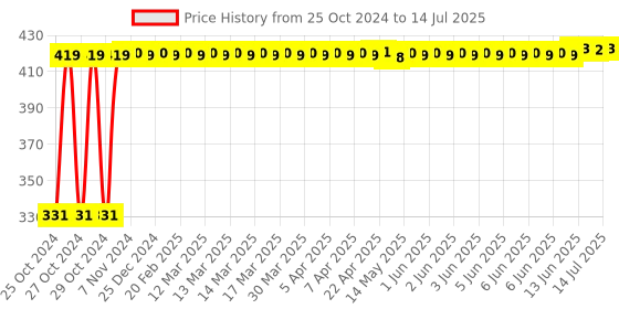 moglix.com Tucasa Green Cap Bulb String Light, DW-284 tucasa Price History Graph from 25 Oct 2024 to 14 Jul 2025