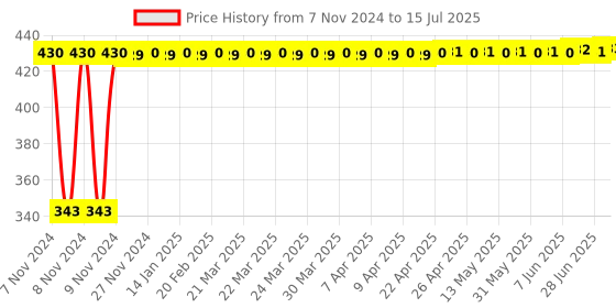 moglix.com Tucasa Green LED 19m String Light, 4 Level Speed Controller, DW-327 tucasa Price History Graph from 7 Nov 2024 to 15 Jul 2025