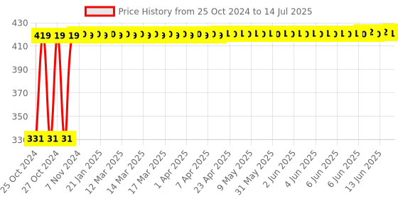 moglix.com Tucasa Green Open Lid Capsule LED String Light, DW-274 tucasa Price History Graph from 25 Oct 2024 to 14 Jul 2025