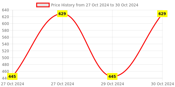 moglix.com Tucasa Hanging Bulb Multi Colour String Light, DW-180 tucasa Price History Graph from 27 Oct 2024 to 30 Oct 2024