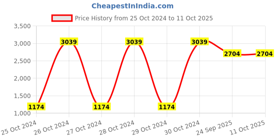 moglix.com Tucasa Iron Cap Shaped Pendent Light with Black-Gold Shade, HG-21 tucasa Price History Graph from 25 Oct 2024 to 11 Oct 2025