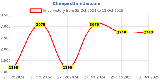 moglix.com Tucasa Iron Conical Shaped Pendent Light with Black-Gold Shade, HG-33 tucasa Price History Graph from 25 Oct 2024 to 18 Oct 2025