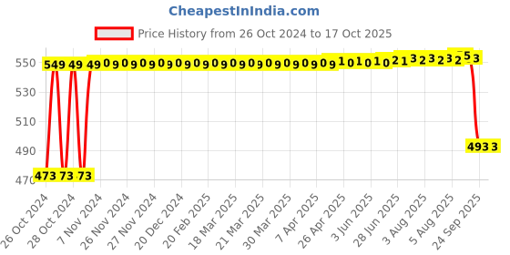 moglix.com Tucasa Iron Cylindrical Shaped Pendent Light with Black Shade, HG-31 tucasa Price History Graph from 26 Oct 2024 to 15 Oct 2025