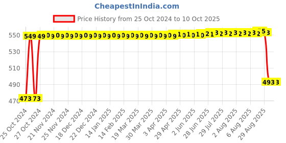 moglix.com Tucasa Iron Cylindrical Shaped Pendent Light with Red Shade, HG-30 tucasa Price History Graph from 25 Oct 2024 to 10 Oct 2025