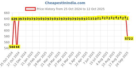 moglix.com Tucasa Iron Pot Shaped Pendent Light with Black Shade, HG-08A tucasa Price History Graph from 25 Oct 2024 to 12 Oct 2025