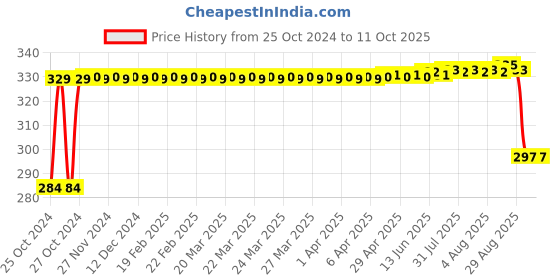 moglix.com Tucasa Iron Triangle Shaped Pendent Light with Black Shade, HG-19 tucasa Price History Graph from 25 Oct 2024 to 11 Oct 2025