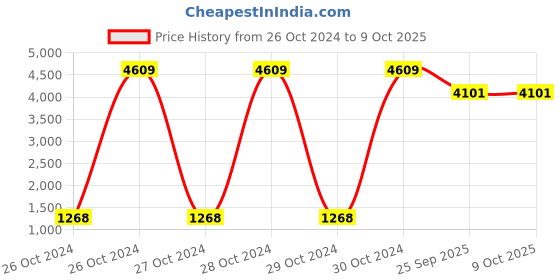 moglix.com Tucasa Leaf Floor Lamp with Circular Shade, LG-578 tucasa Price History Graph from 26 Oct 2024 to 8 Oct 2025
