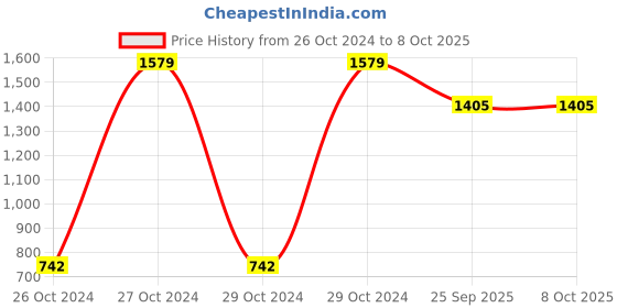 moglix.com Tucasa LED Lazer Revolving Light With Sensor, DW-1 tucasa Price History Graph from 26 Oct 2024 to 8 Oct 2025