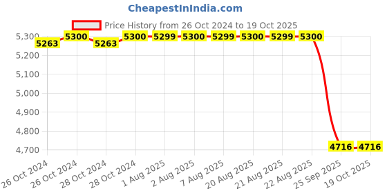 moglix.com Tucasa Mango Wood Black Tripod Floor Lamp with Polycotton Red Shade, P-108 tucasa Price History Graph from 26 Oct 2024 to 17 Oct 2025