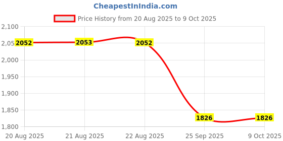 moglix.com Tucasa Metal Table Lamp with LED in Base with Black Polycotton Shade, P9-CW-2 tucasa Price History Graph from 20 Aug 2025 to 9 Oct 2025