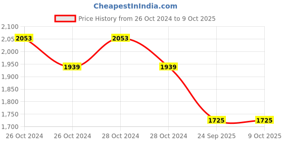 moglix.com Tucasa Metal Table Lamp with LED in Base with Off White Polycotton Shade, P9-B-1 tucasa Price History Graph from 26 Oct 2024 to 9 Oct 2025