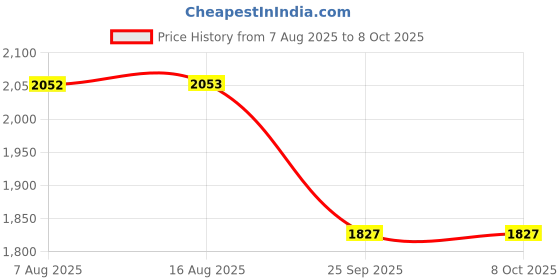 moglix.com Tucasa Metal Table Lamp with LED in Base with Red Polycotton Shade, P9-CW-1 tucasa Price History Graph from 7 Aug 2025 to 7 Oct 2025