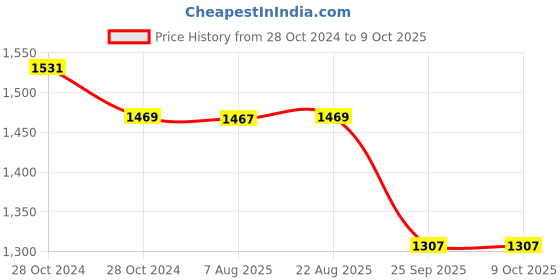 moglix.com Tucasa Metal Table Lamp with LED in Base with White Metal Shade, P9-A tucasa Price History Graph from 28 Oct 2024 to 9 Oct 2025