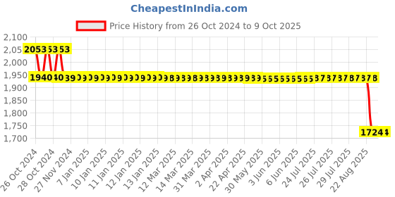 moglix.com Tucasa Metal Table Lamp with LED in Base with Yellow Polycotton Shade, P9-CB-3 tucasa Price History Graph from 26 Oct 2024 to 9 Oct 2025