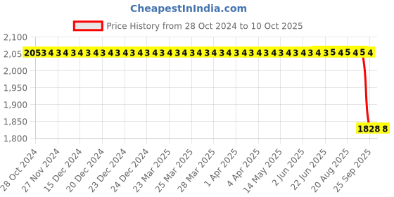 moglix.com Tucasa Metal Table Lamp with LED in Base with Yellow Polycotton Shade, P9-DW-1 tucasa Price History Graph from 28 Oct 2024 to 9 Oct 2025
