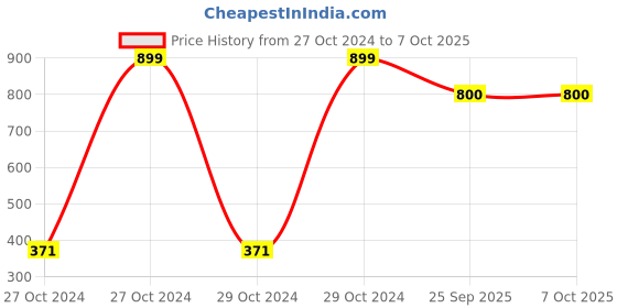 moglix.com Tucasa Multi Colour Ball String Light, DW-146 (Pack of 2) tucasa Price History Graph from 27 Oct 2024 to 6 Oct 2025
